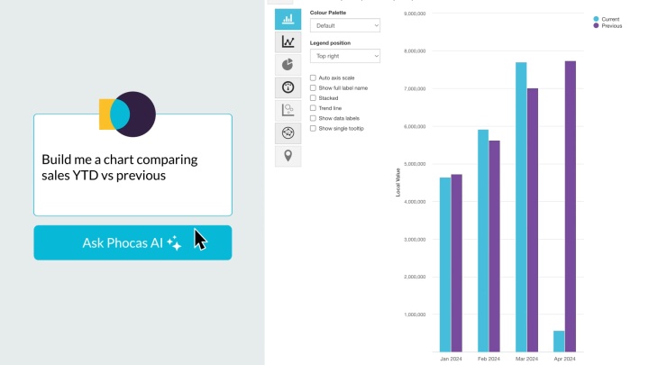 Phocas AI delivers smarter, faster analytics